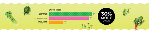 The Greenstar juicer yields 30% more juice than hydraulic press and single auger masticating juicers. 800mL vs.780 mL and 600 mL