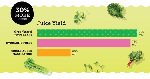 The Greenstar juicer yields 30% more juice than hydraulic press and single auger masticating juicers. 800mL vs.780 mL and 600 mL