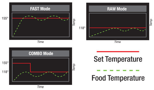 Two-Stage Sequential Temperature-Timer (TST) - Sedona® Supreme Food Dehydrator