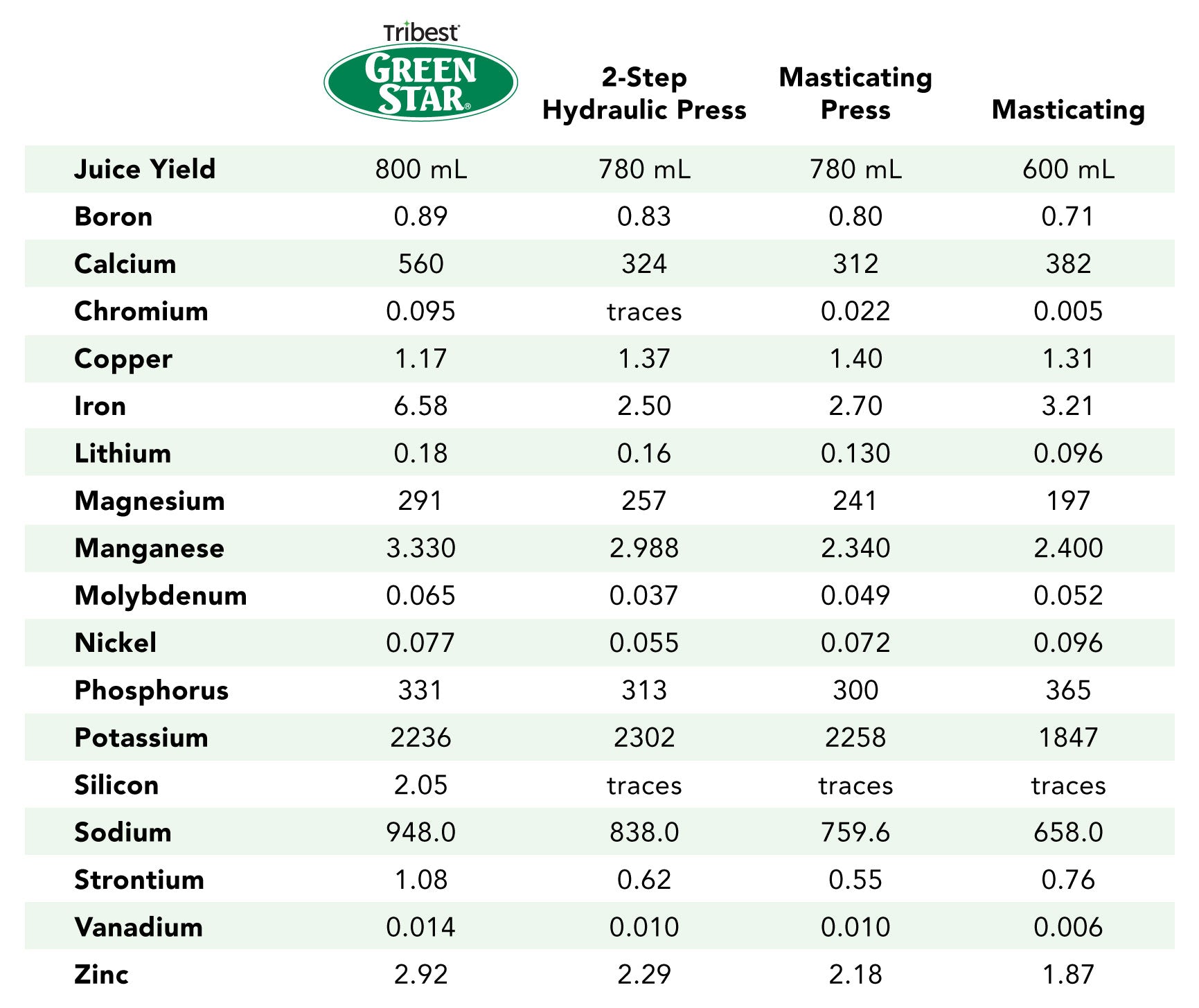 Greenstar Juice Volume and Mineral Content of Vegetable Juice Comparison