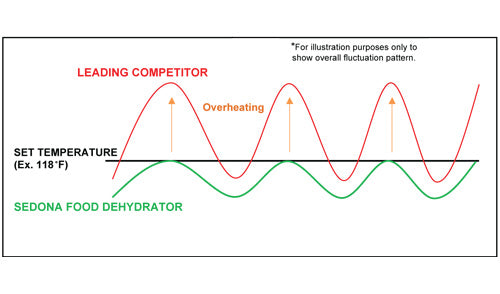 Overheat Protection Preserves Nutrients - Sedona® Classic Food Dehydrator with BPA-Free Plastic Trays
