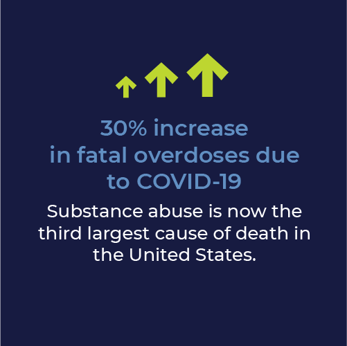 Graphic that says, 30% increase in fatal overdoses due to COVID-19. Substance abuse is now the third largest cause of death in the United States.