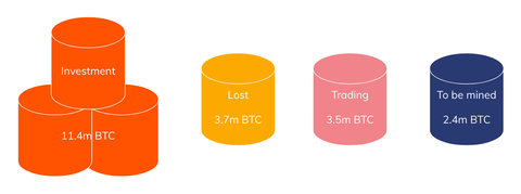 lost bitcoins as a percentage of the supply