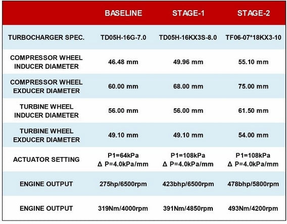 Kinugawa Turbo Systems 16KX18KX comparsionのテーブル