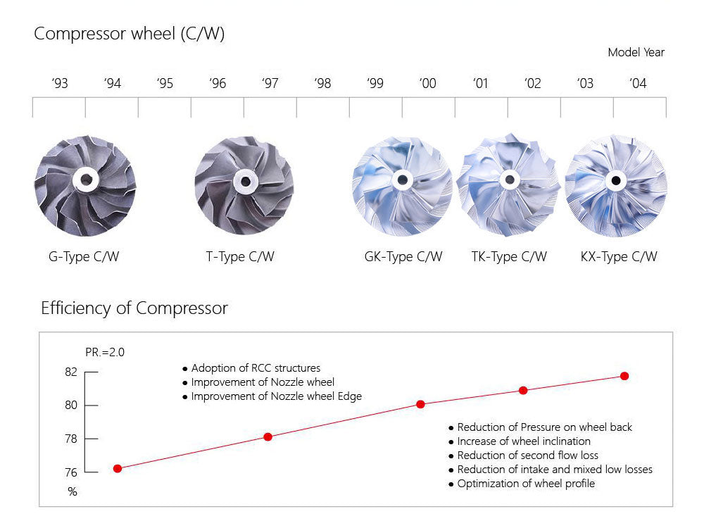 Kinugawa Compressor Wheel Generations