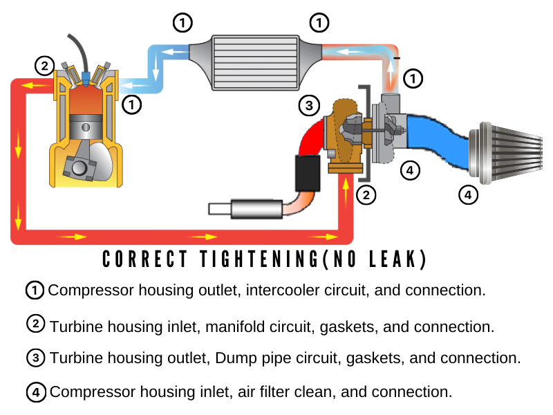 kinugawa turbo systems make sure that correct tightening of connections