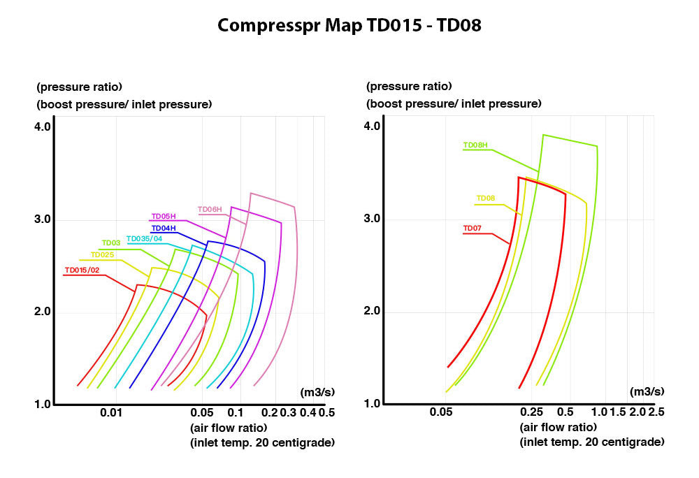 Kinugawa Turbo Systems Mappa compressore TD02-TD08