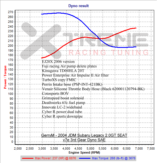 kinugawa turbo td04hl-20t legacy gt bl5 bp5 twin-scroll dyno map