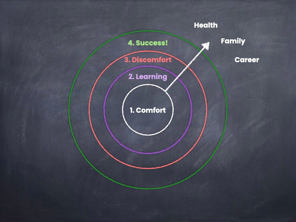 4 zones of growth