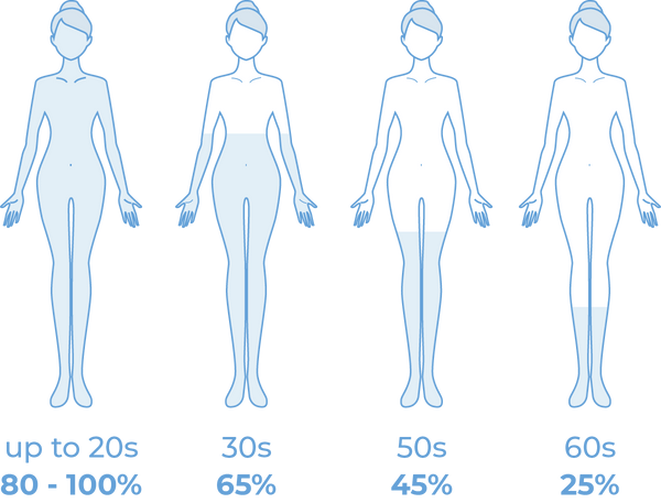 A chart showing why our bodies need hyaluronic acid for hydration and how hydration declines with age without supplementation.