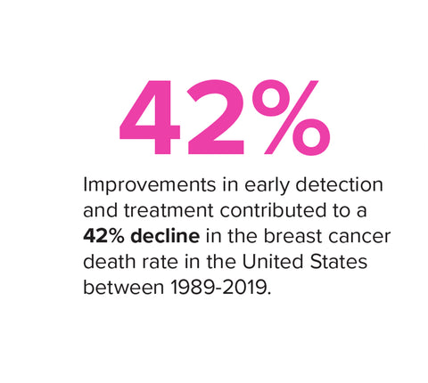 Breast Cancer - Improvements in early detection and treatment = 42% decline in death rate