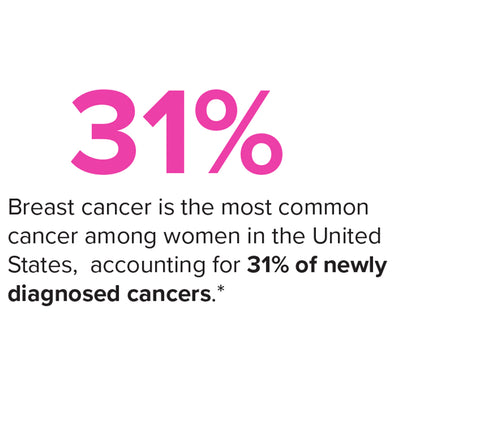 Breast Cancer is 31% of newly diagnosed cancer