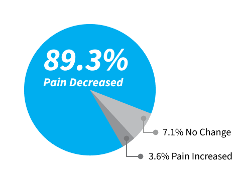 A pie chart showing 89.3% of individuals in the study experienced decreased pain.
