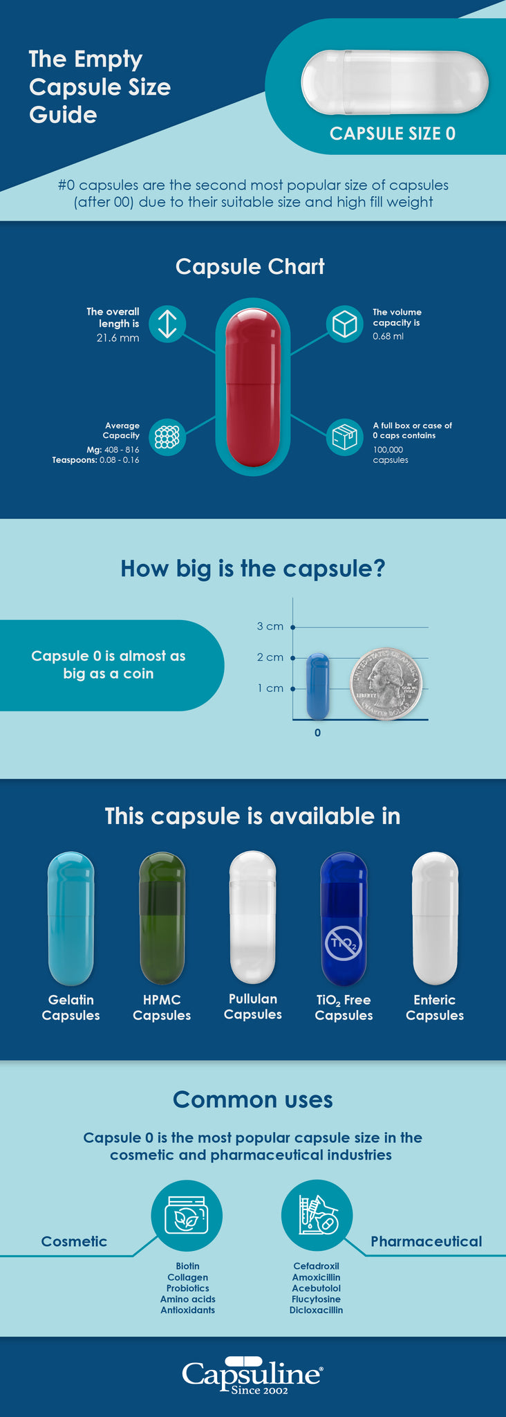 The Empty Capsule Size Guide: Size 0 [Infographic]