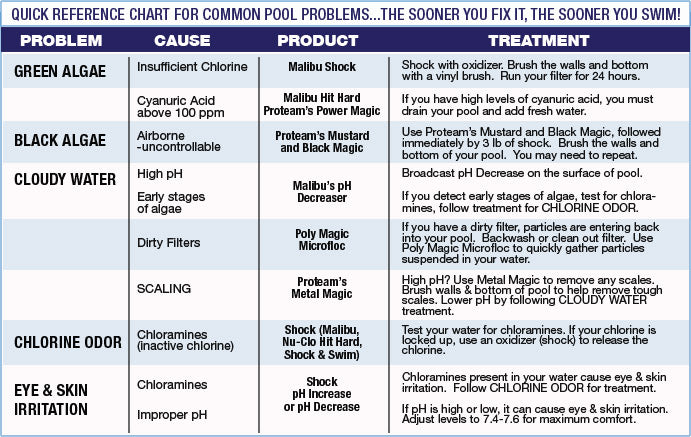 Common Pool Problems Chart