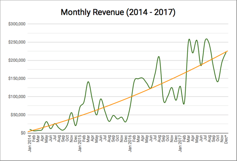 Dropshipping Charts