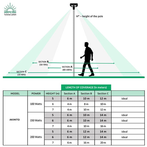 TAKIYO JAPAN™ AKIHITO (100W, 150W & 200W) Solar Street Light