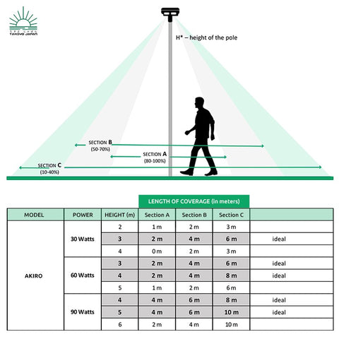 TAKIYO JAPAN™ AKIRO (30W, 60W & 90W) Solar Street Light