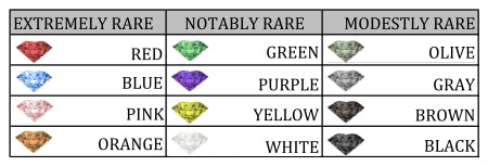 Diamond Color Rarity Chart