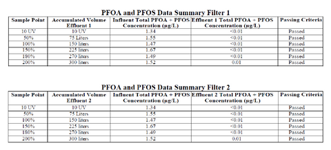 PFOA and PFOS Water Filter Data