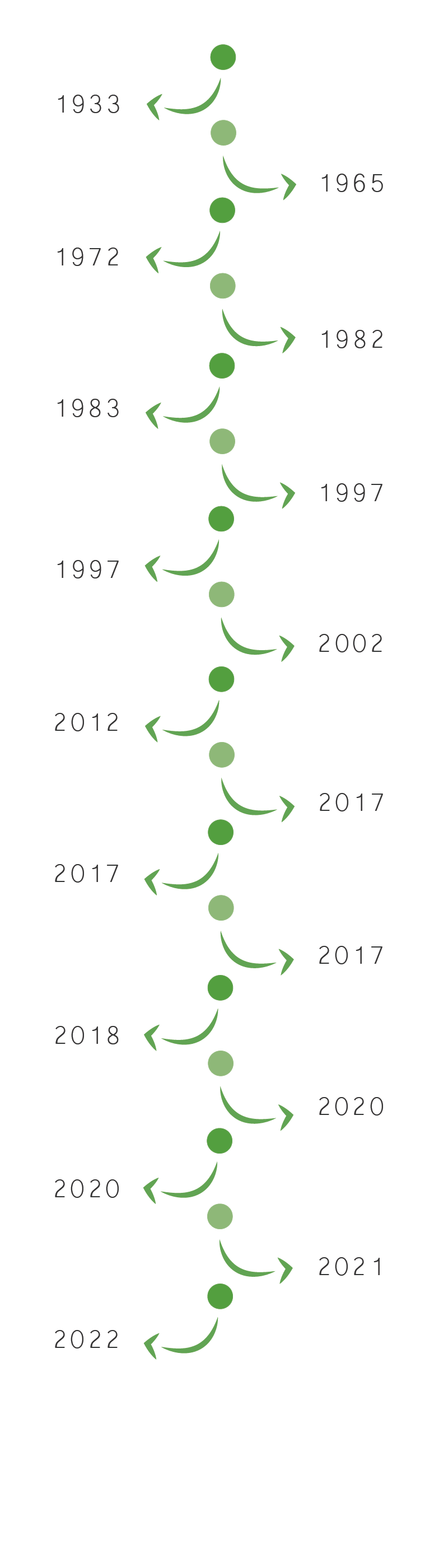 linea del tiempo desplastificación 