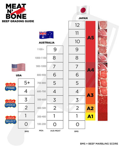 international meat grading chart