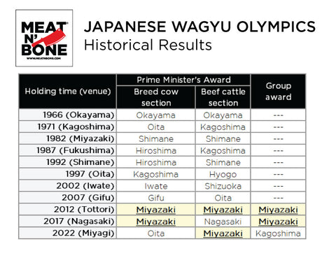 Japanese Wagyu Olympics