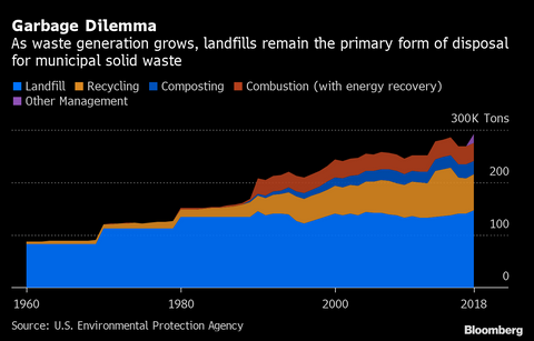EPA chart of US solid waste and garbage growth in past 50 years