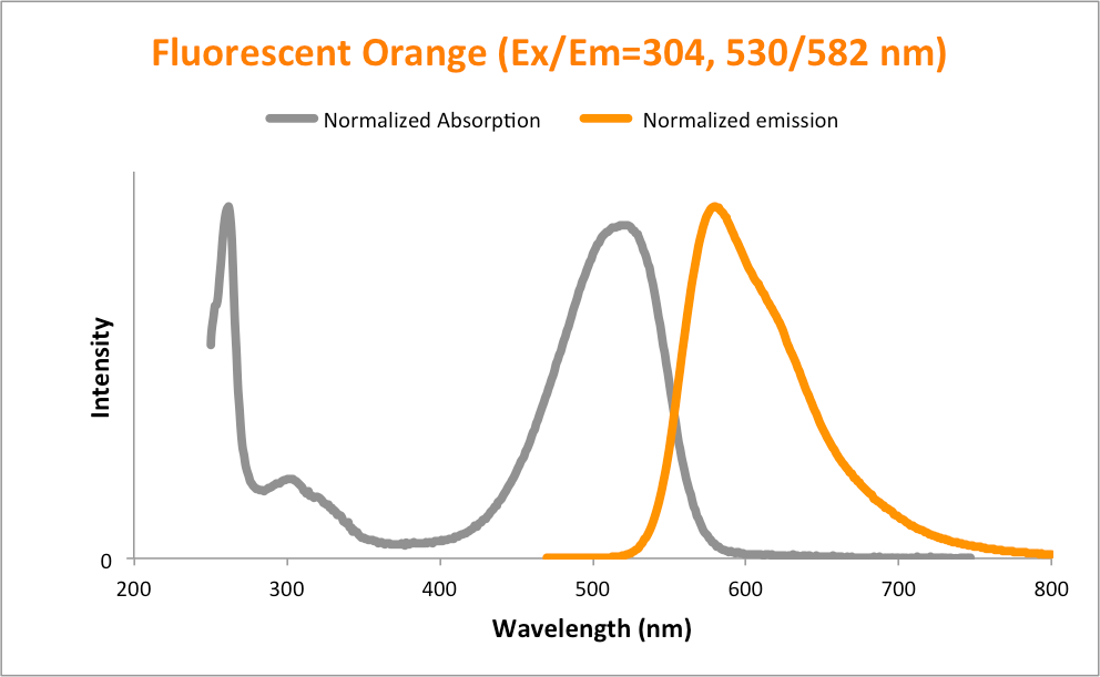 Ex/Em: 530/582 nm