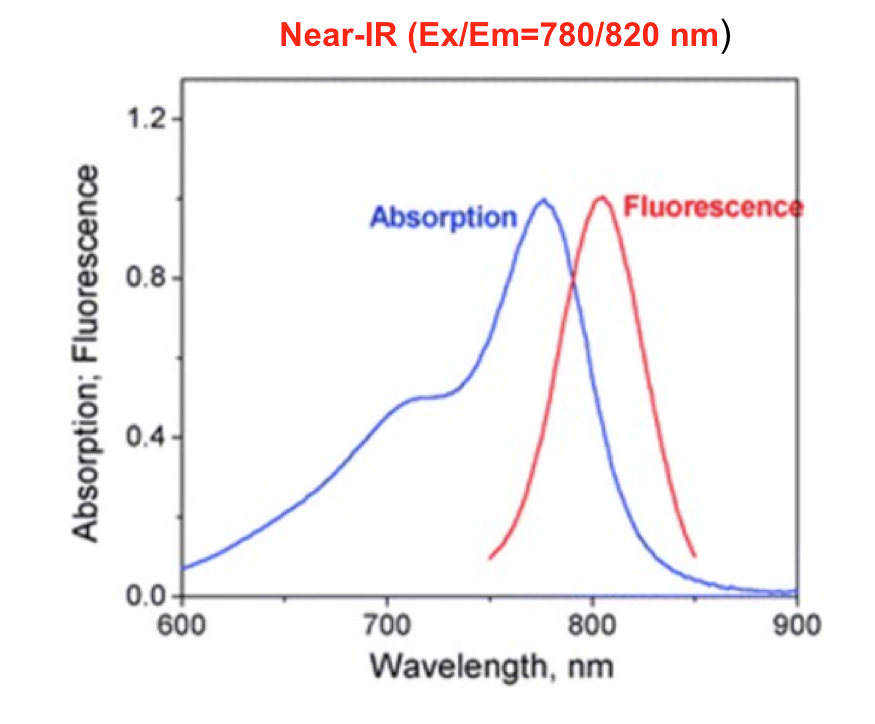 Ex/Em: 780/820 nm
