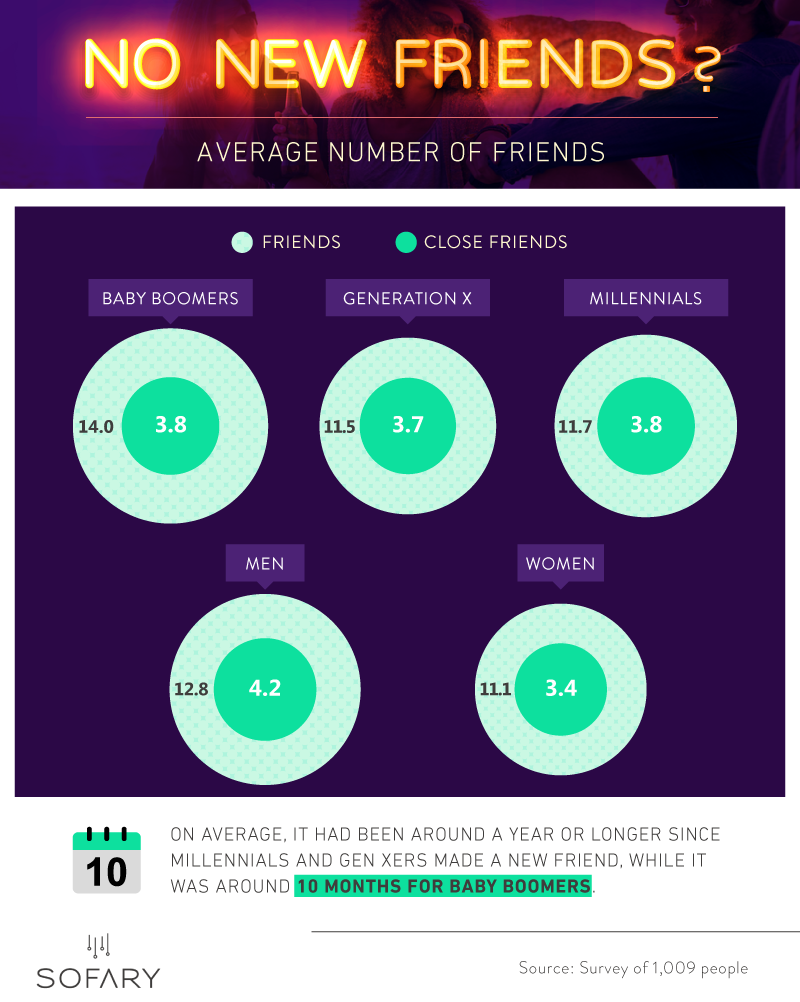 Average number of friends