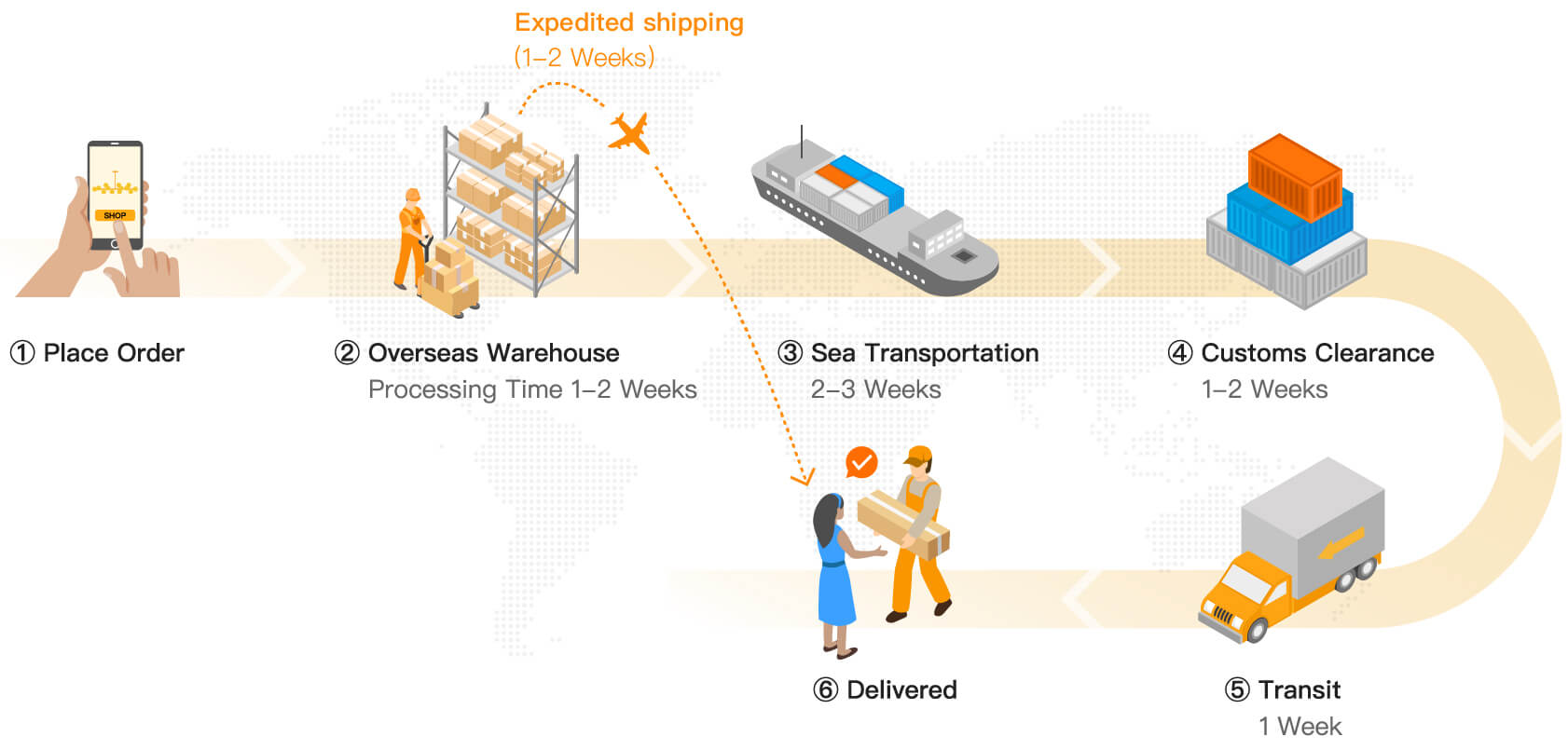 process of NON-Fast Delivery items