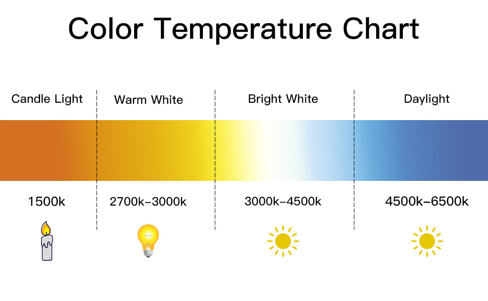 Color Temperature Chart | Sofary