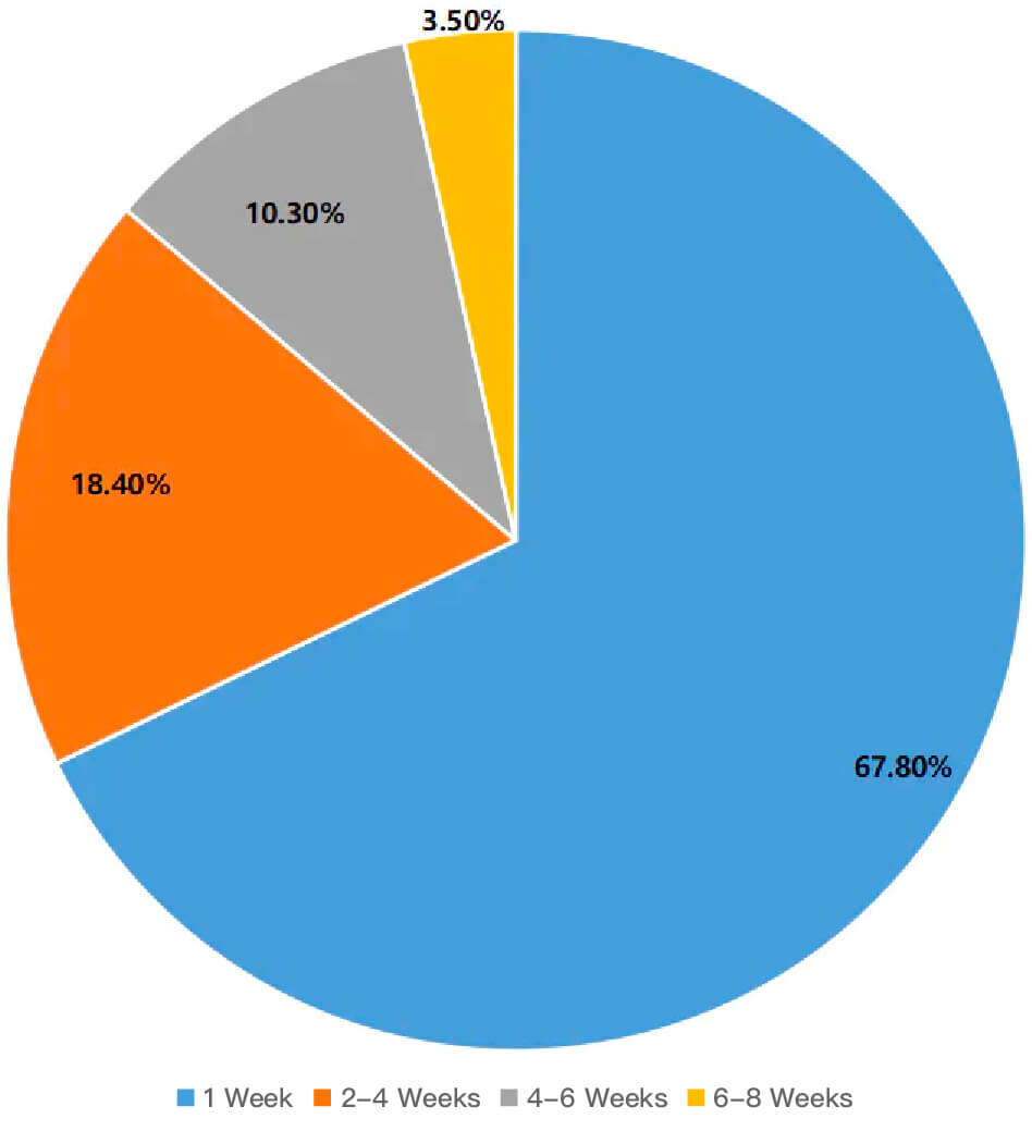 delivery insights