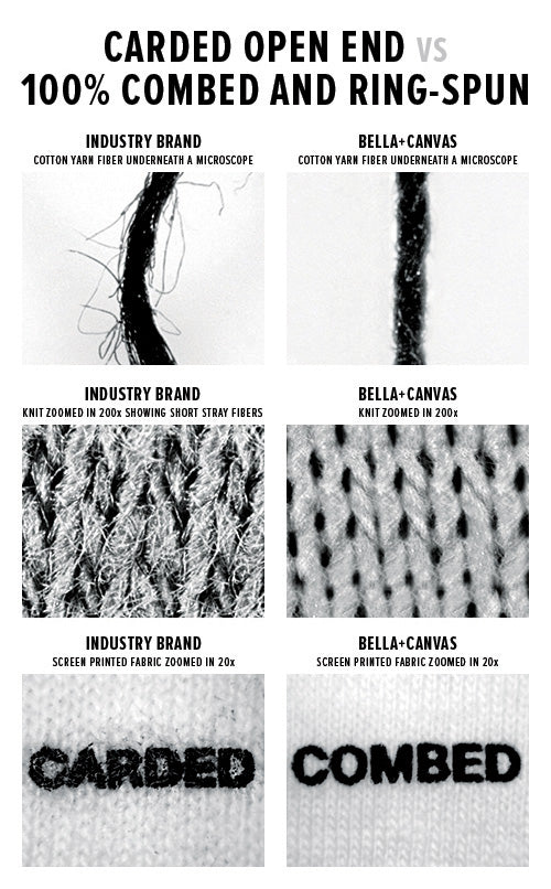 graphic comparing ringspun threads to carded