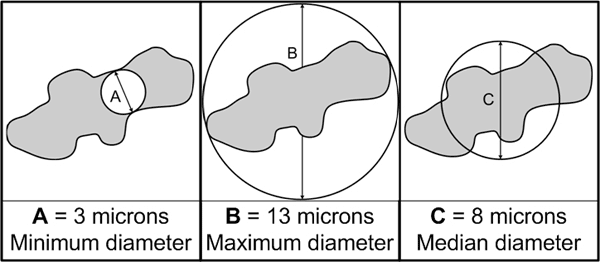 Diagram showing the 3 different ways to measure a particles size