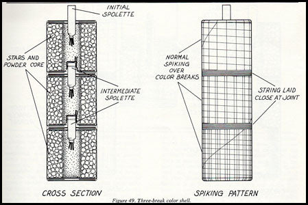 Multi-break cylindrical firework shell diagram