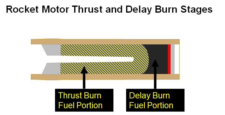 Diagram of a rocket motors's thrust and delay burn stages