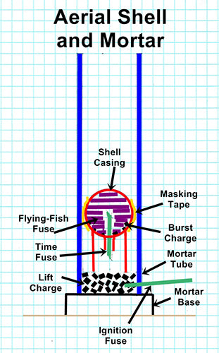 Aerial Shell and Mortar Diagram