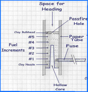 Diagram of an assemble stinger missile rocket