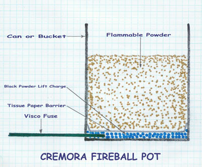 Construction of a Typical Cremora Pot