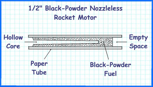 Cross Section of a Nozzleless Black Powder Rocket