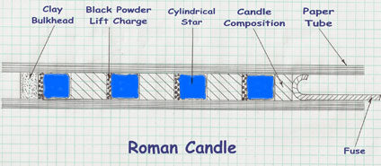 Roman Candle Cross-Section