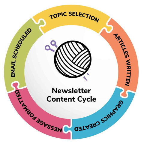 Content cycle image for newsletter creation.