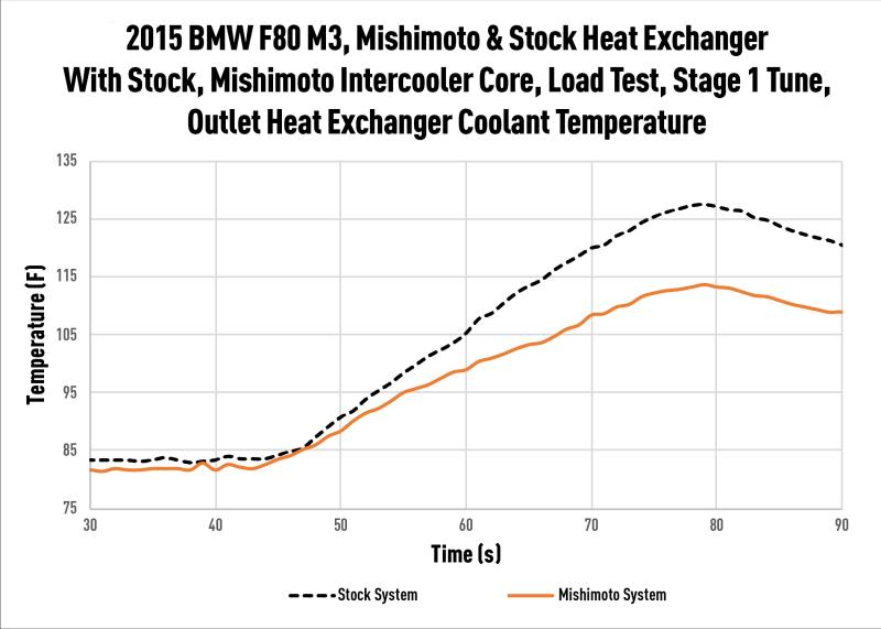 Mishimoto Performance Heat Exchanger for BMW M3, M4 - AutoTalent