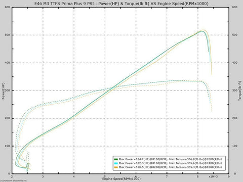 Active Autowerke Rotrex C38 Prima Performance Graph - AutoTalent