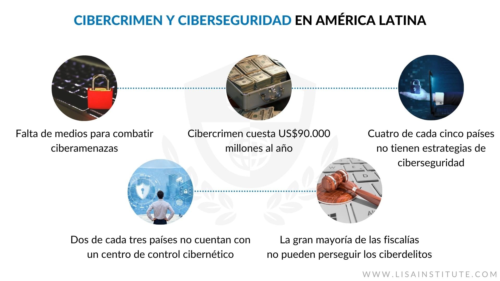 CIBERCRIMEN Y CIBERSEGURIDAD EN AMÉRICA LATINA - LISA Institute