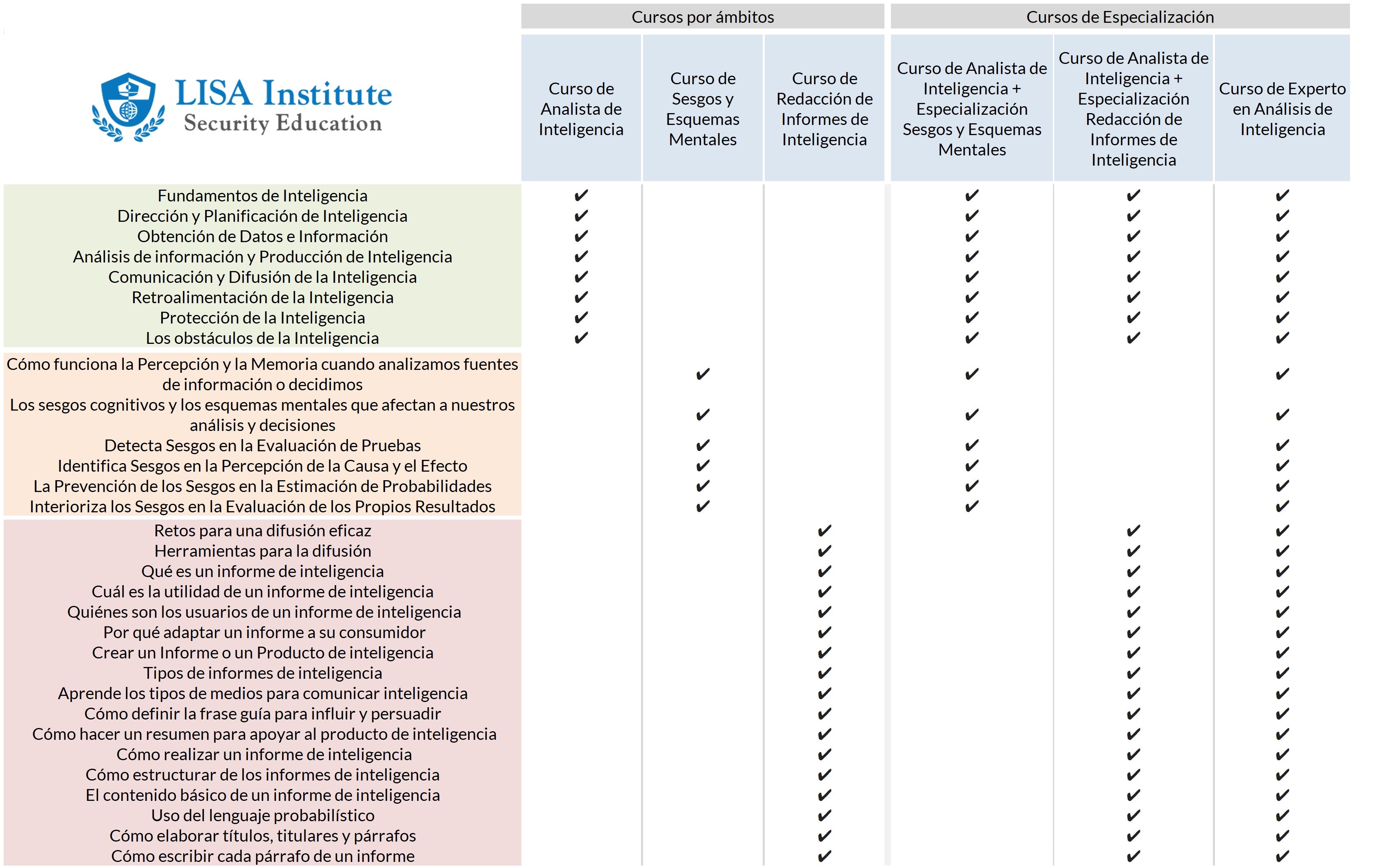 Comparativa contenidos Cursos Inteligencia LISA Institute