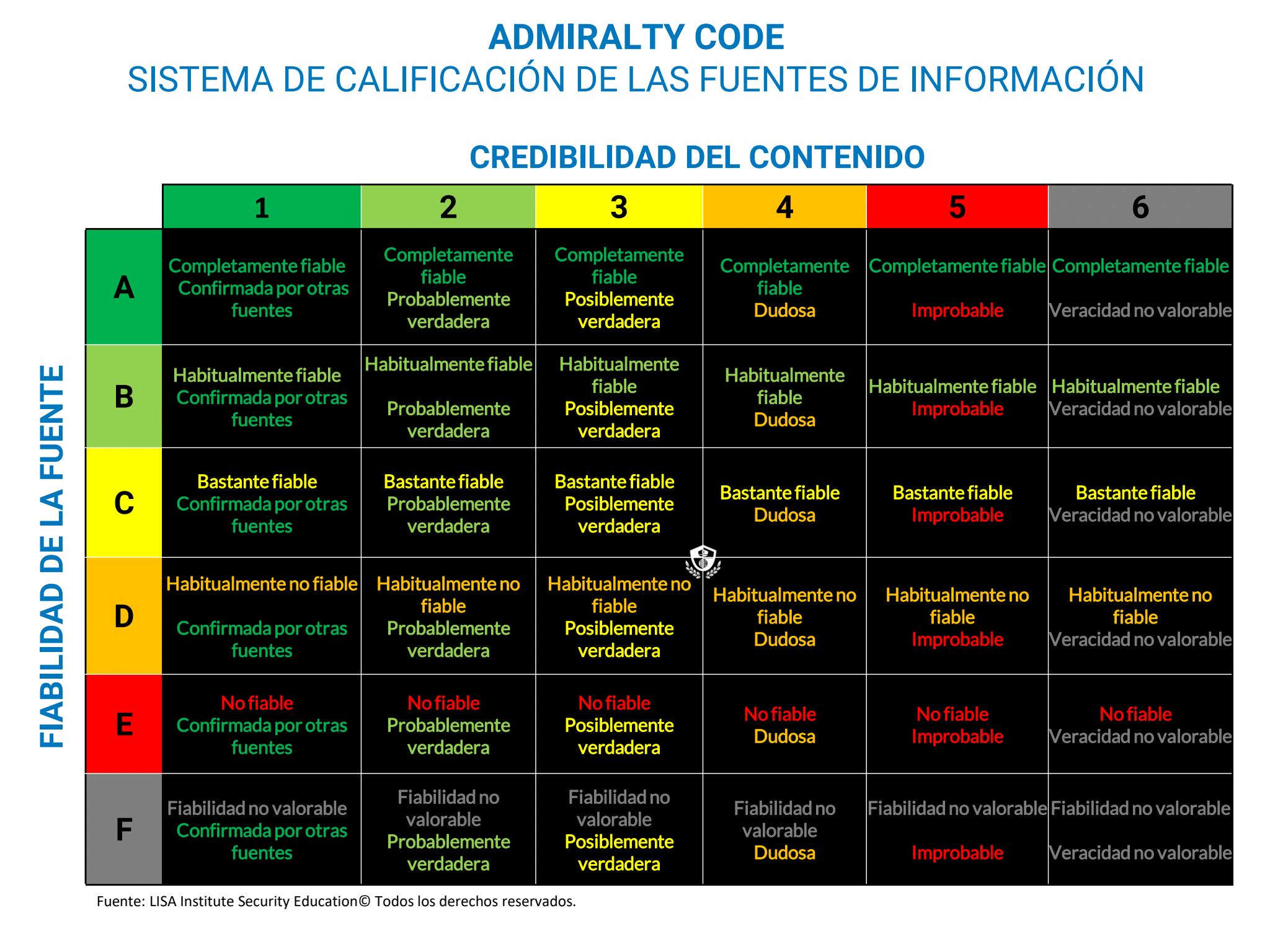 Sistema Calificación de Fuentes: Admiralty code