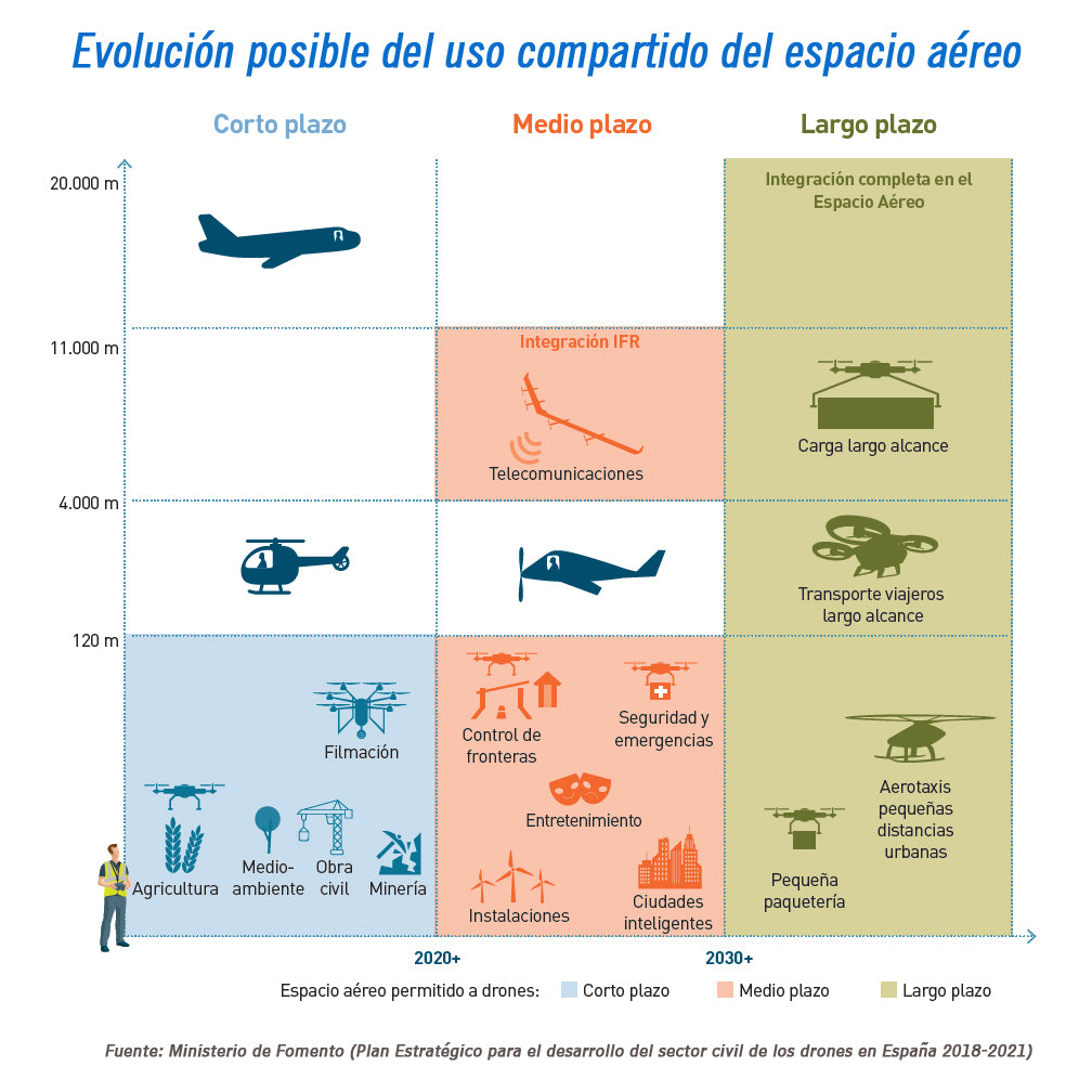 drones evolución espacio aéreo